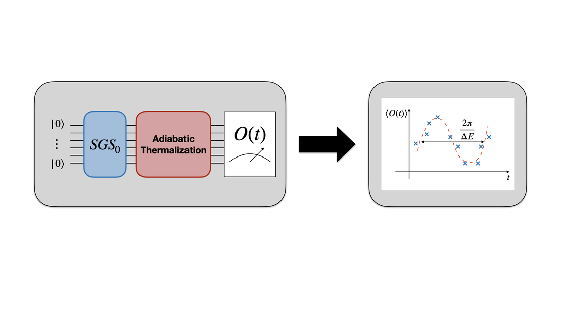 Spectral Gap Superposition States