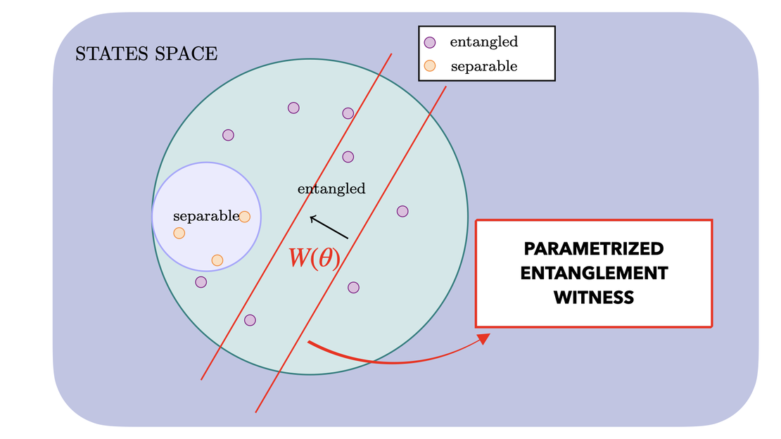 Quantum variational learning for entanglement witnessing